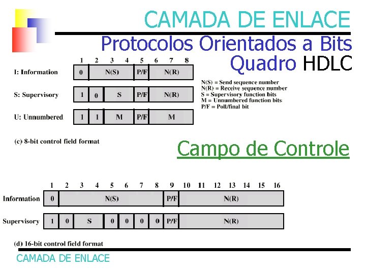 CAMADA DE ENLACE Protocolos Orientados a Bits Quadro HDLC Campo de Controle CAMADA DE