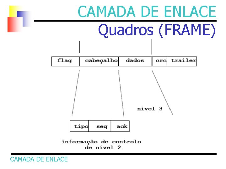 CAMADA DE ENLACE Quadros (FRAME) CAMADA DE ENLACE 