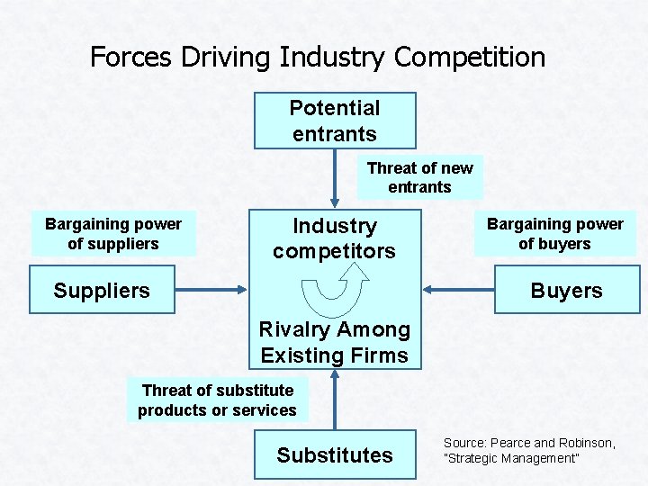 Forces Driving Industry Competition Potential entrants Threat of new entrants Bargaining power of suppliers