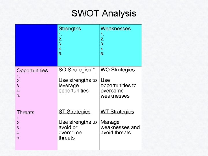 SWOT Analysis 