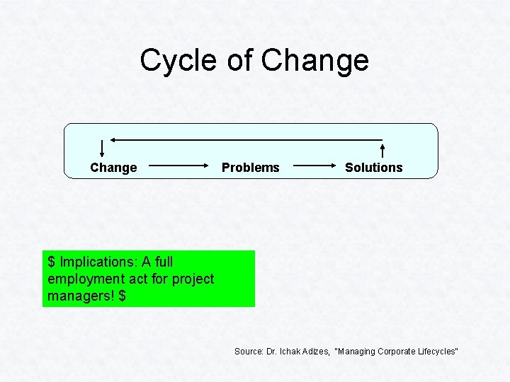 Cycle of Change Problems Solutions $ Implications: A full employment act for project managers!