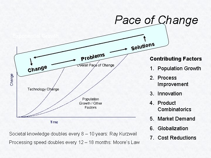 Pace of Change Exponential Growth ns io Solut ems l b o r P