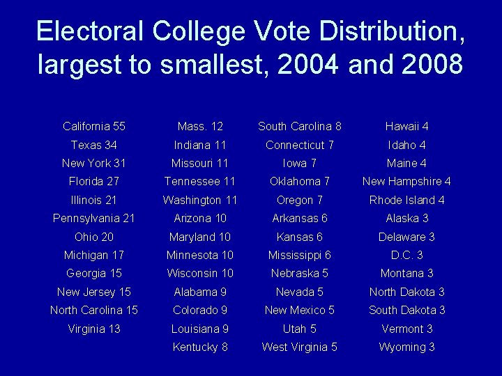 Electoral College Vote Distribution, largest to smallest, 2004 and 2008 California 55 Mass. 12