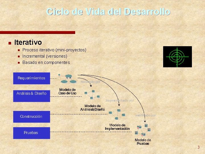 Ciclo de Vida del Desarrollo n Iterativo n n n Proceso iterativo (mini-proyectos) Incremental