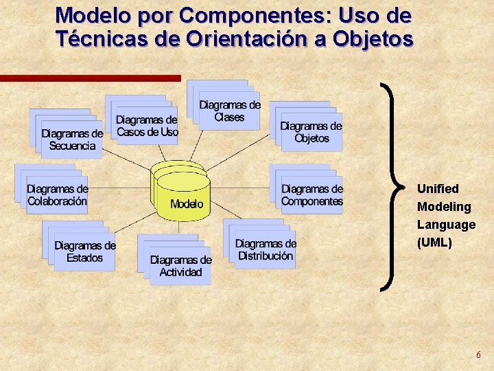 Modelo por Componentes: Uso de Técnicas de Orientación a Objetos Unified Modeling Language (UML)