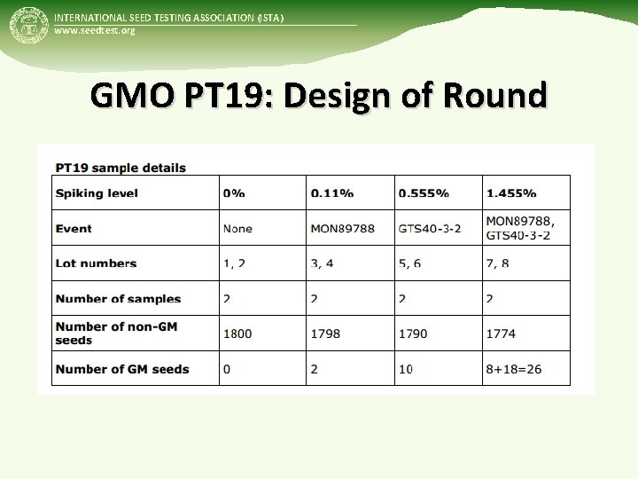 INTERNATIONAL SEED TESTING ASSOCIATION (ISTA) www. seedtest. org GMO PT 19: Design of Round INTERNATIONAL SEED TESTING ASSOCIATION (ISTA) www. seedtest. org GMO PT 19: Design of Round