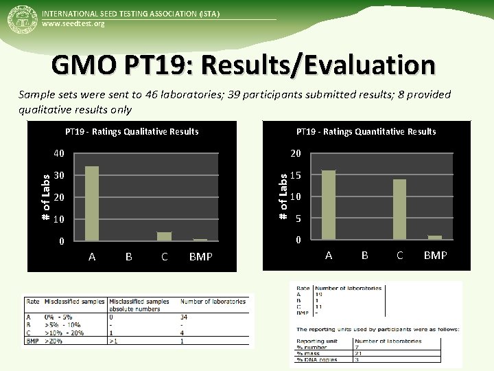 INTERNATIONAL SEED TESTING ASSOCIATION (ISTA) www. seedtest. org GMO PT 19: Results/Evaluation Sample sets