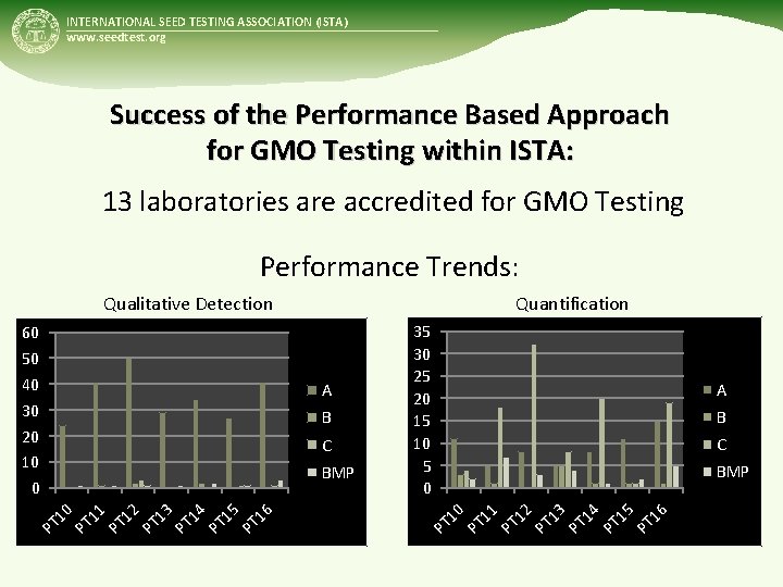 INTERNATIONAL SEED TESTING ASSOCIATION (ISTA) www. seedtest. org Success of the Performance Based Approach