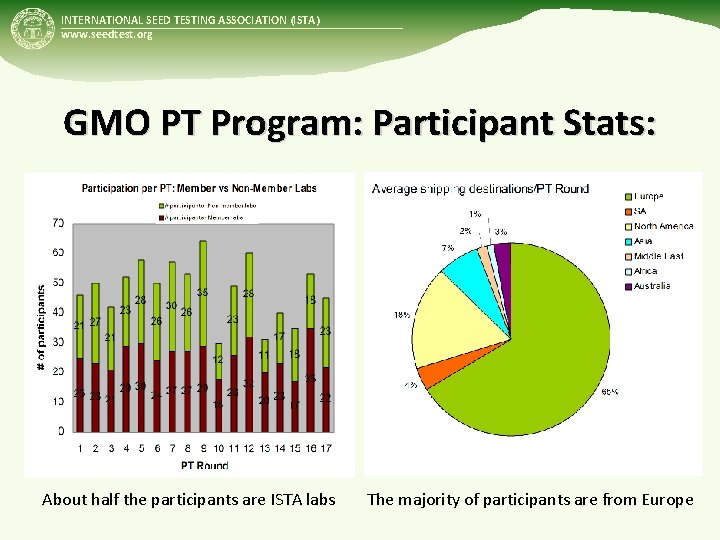 INTERNATIONAL SEED TESTING ASSOCIATION (ISTA) www. seedtest. org GMO PT Program: Participant Stats: About INTERNATIONAL SEED TESTING ASSOCIATION (ISTA) www. seedtest. org GMO PT Program: Participant Stats: About