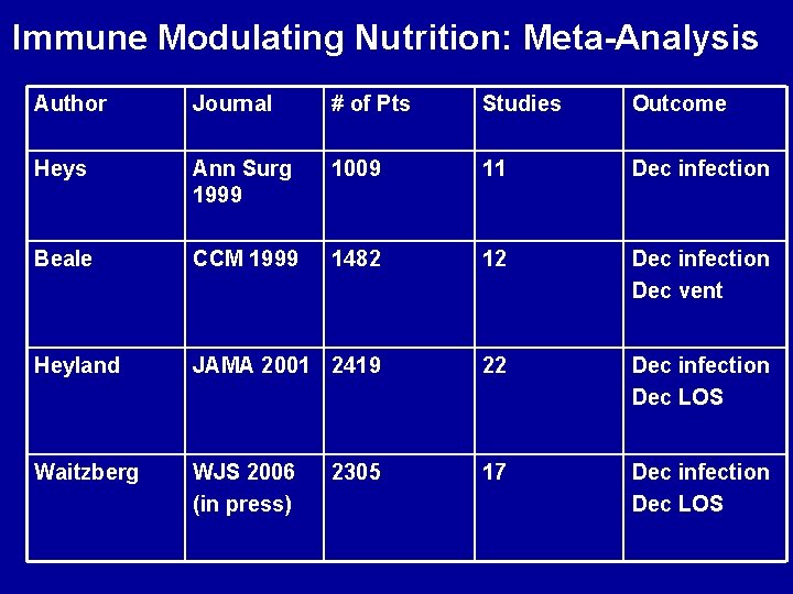 Immune Modulating Nutrition: Meta-Analysis Author Journal # of Pts Studies Outcome Heys Ann Surg