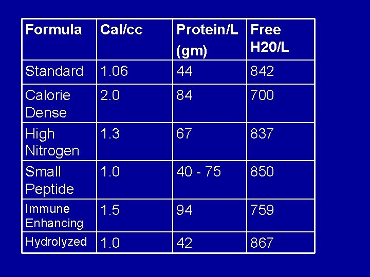 Formula Cal/cc Standard 1. 06 Protein/L Free H 20/L (gm) 44 842 Calorie Dense