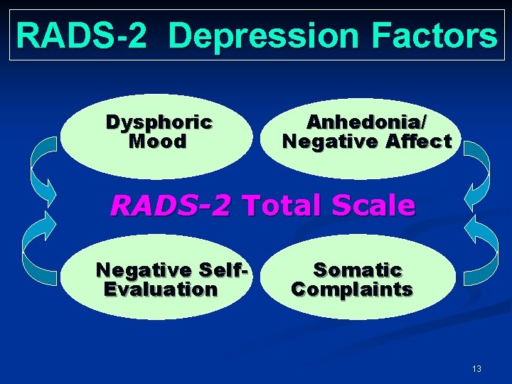 RADS-2 Depression Factors Dysphoric Mood Anhedonia/ Negative Affect RADS-2 Total Scale Negative Self. Evaluation