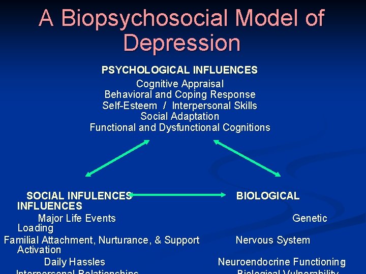 A Biopsychosocial Model of Depression PSYCHOLOGICAL INFLUENCES Cognitive Appraisal Behavioral and Coping Response Self-Esteem