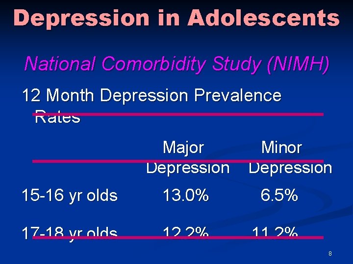 Depression in Adolescents National Comorbidity Study (NIMH) 12 Month Depression Prevalence Rates Major Depression
