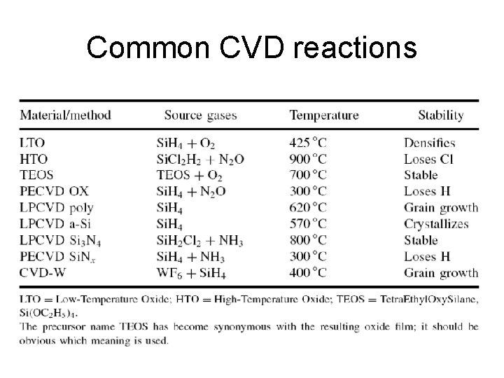 Common CVD reactions 