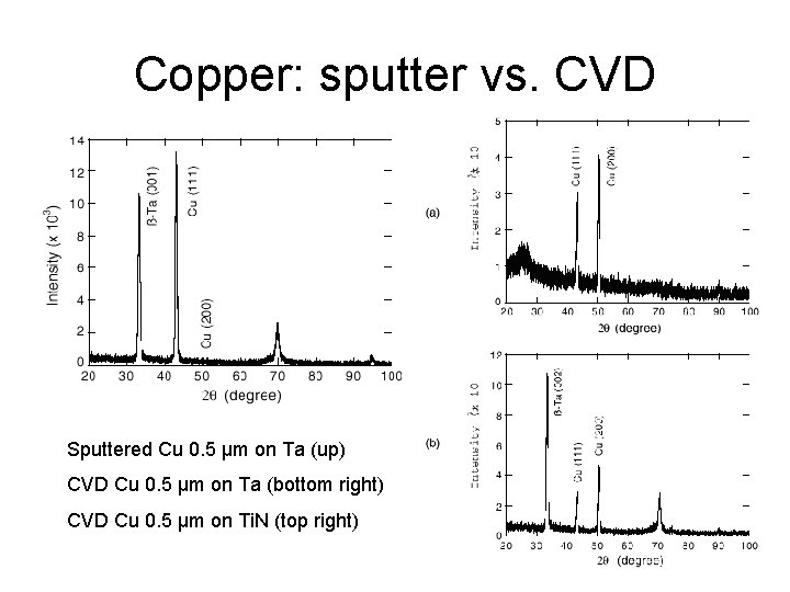 Copper: sputter vs. CVD Sputtered Cu 0. 5 µm on Ta (up) CVD Cu