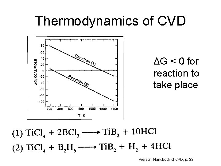 Thermodynamics of CVD ΔG < 0 for reaction to take place Pierson: Handbook of