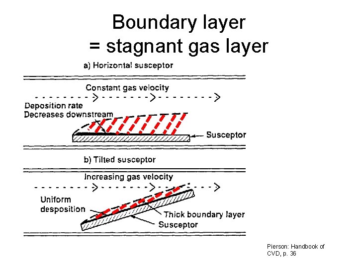 Boundary layer = stagnant gas layer Pierson: Handbook of CVD, p. 36 