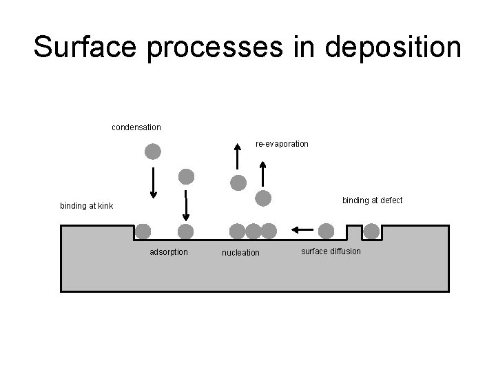 Surface processes in deposition condensation re-evaporation binding at defect binding at kink adsorption nucleation