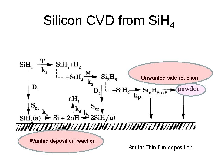 Silicon CVD from Si. H 4 Unwanted side reaction Wanted deposition reaction Smith: Thin-film