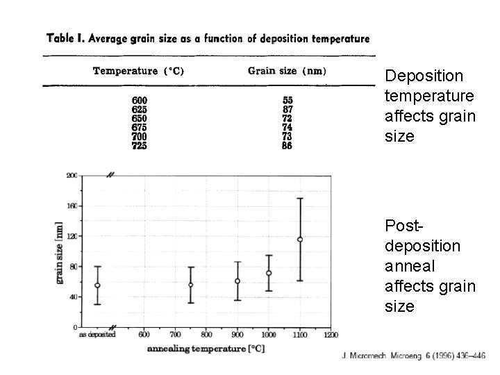 Deposition temperature affects grain size Post- deposition anneal affects grain size 