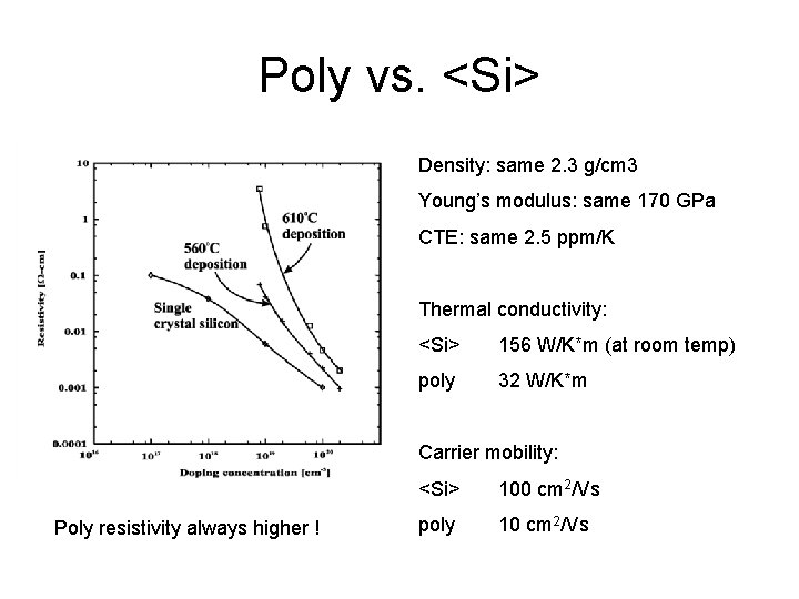 Poly vs. <Si> Density: same 2. 3 g/cm 3 Young’s modulus: same 170 GPa
