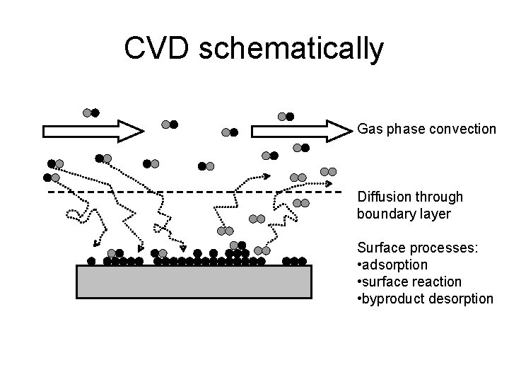 CVD schematically Gas phase convection Diffusion through boundary layer Surface processes: • adsorption •