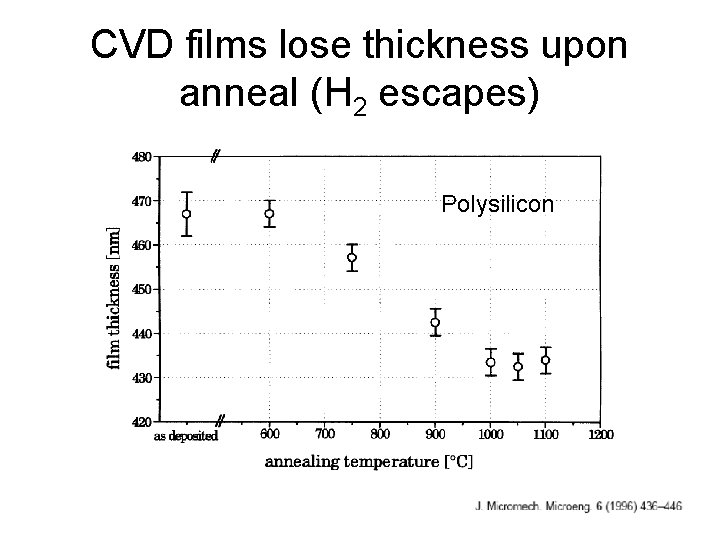 CVD films lose thickness upon anneal (H 2 escapes) Polysilicon 
