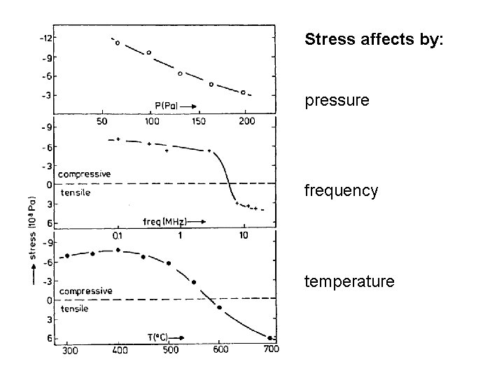 Stress affects by: pressure frequency temperature 