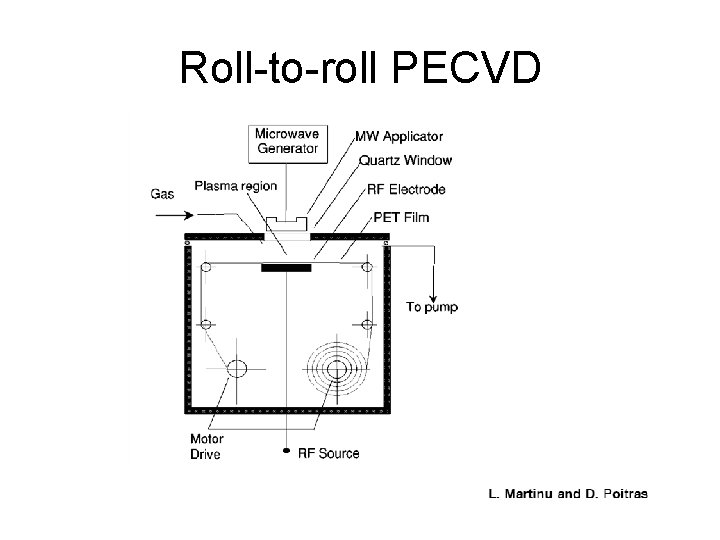 Roll-to-roll PECVD 