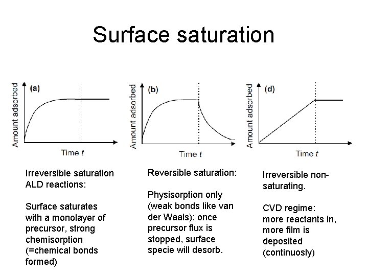 Surface saturation Irreversible saturation ALD reactions: Surface saturates with a monolayer of precursor, strong