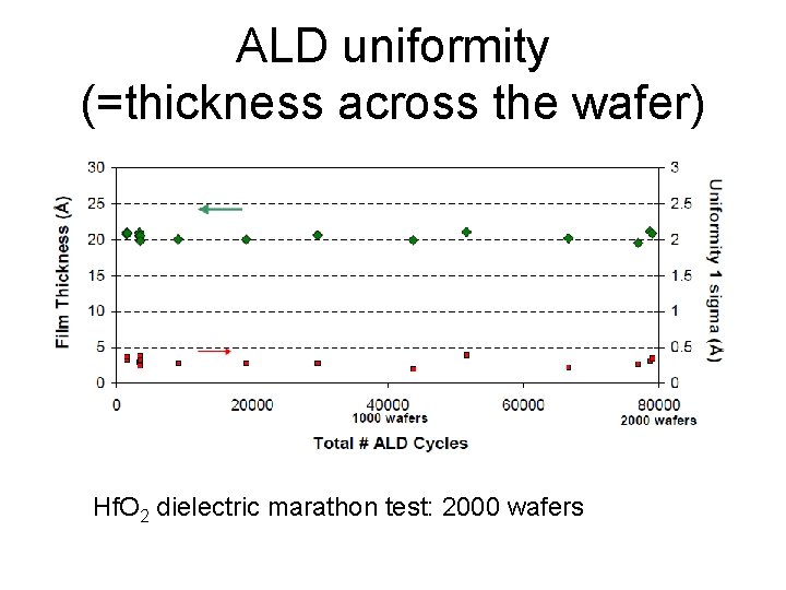 ALD uniformity (=thickness across the wafer) Hf. O 2 dielectric marathon test: 2000 wafers