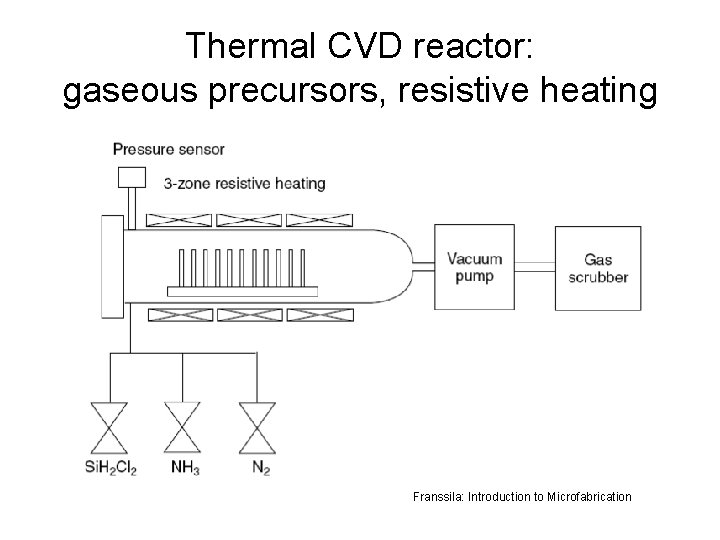 Thermal CVD reactor: gaseous precursors, resistive heating Franssila: Introduction to Microfabrication 