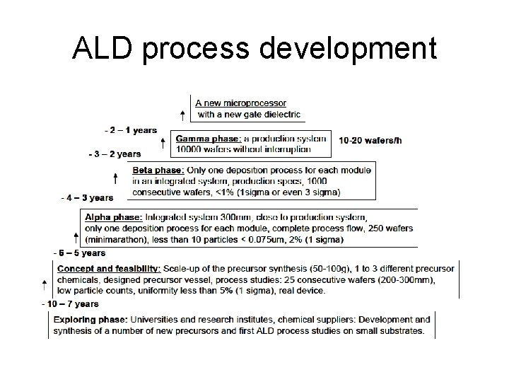 ALD process development 