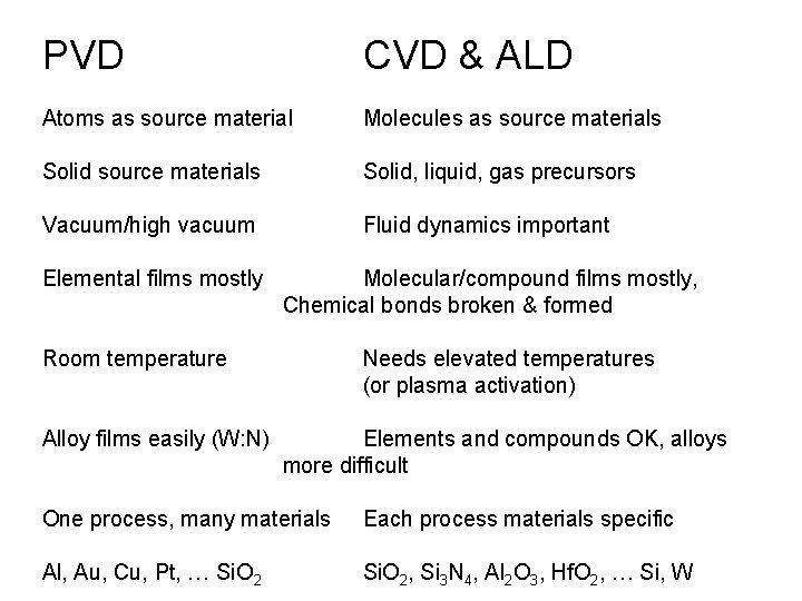 PVD CVD & ALD Atoms as source material Molecules as source materials Solid source