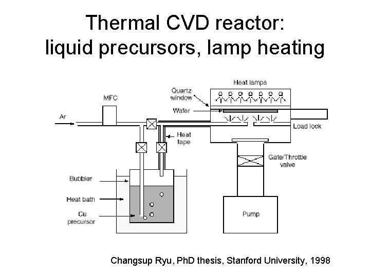 Thermal CVD reactor: liquid precursors, lamp heating Changsup Ryu, Ph. D thesis, Stanford University,