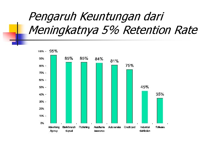 Pengaruh Keuntungan dari Meningkatnya 5% Retention Rate 