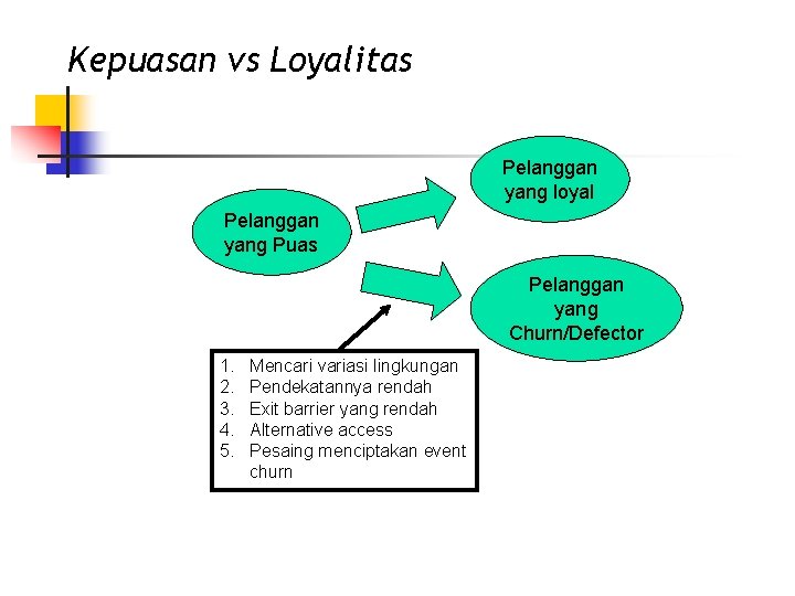 Kepuasan vs Loyalitas Pelanggan yang loyal Pelanggan yang Puas Pelanggan yang Churn/Defector 1. 2.