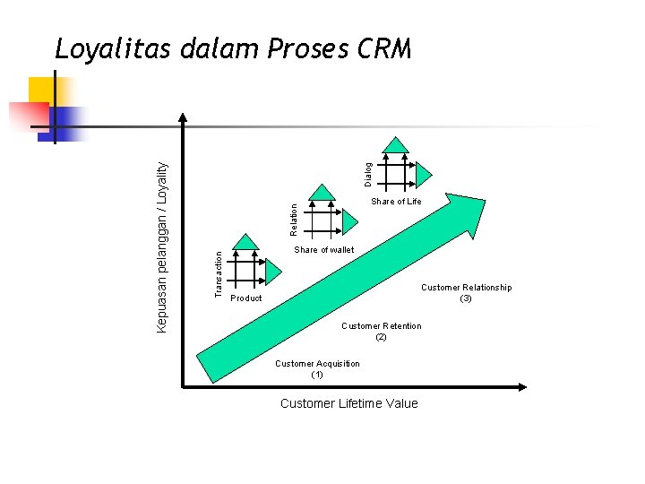 Dialog Share of Life Relation Transaction Kepuasan pelanggan / Loyality Loyalitas dalam Proses CRM