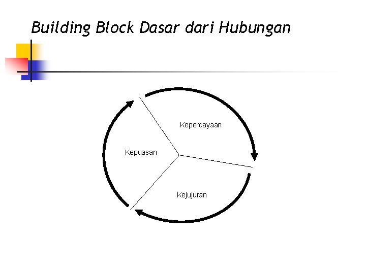 Building Block Dasar dari Hubungan Kepercayaan Kepuasan Kejujuran 