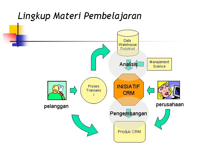 Lingkup Materi Pembelajaran Data Warehouse Data. Mart Analisis Proses Transaks i Manajement Science INISIATIF
