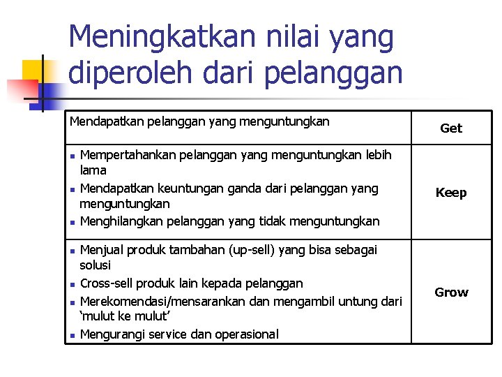 Meningkatkan nilai yang diperoleh dari pelanggan Mendapatkan pelanggan yang menguntungkan n n n Get