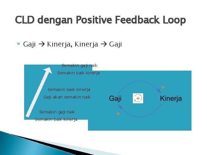 CLD dengan Positive Feedback Loop Gaji Kinerja, Kinerja Gaji Semakin gaji naik Semakin baik
