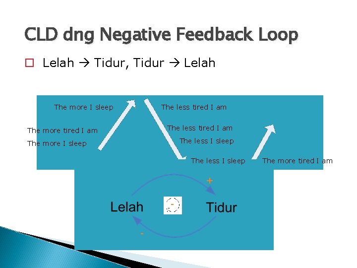 CLD dng Negative Feedback Loop o Lelah Tidur, Tidur Lelah The more I sleep