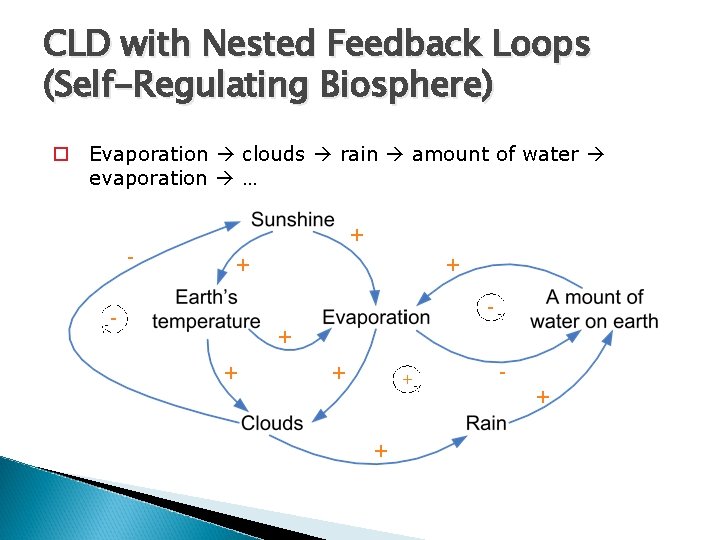 CLD with Nested Feedback Loops (Self-Regulating Biosphere) o Evaporation clouds rain amount of water