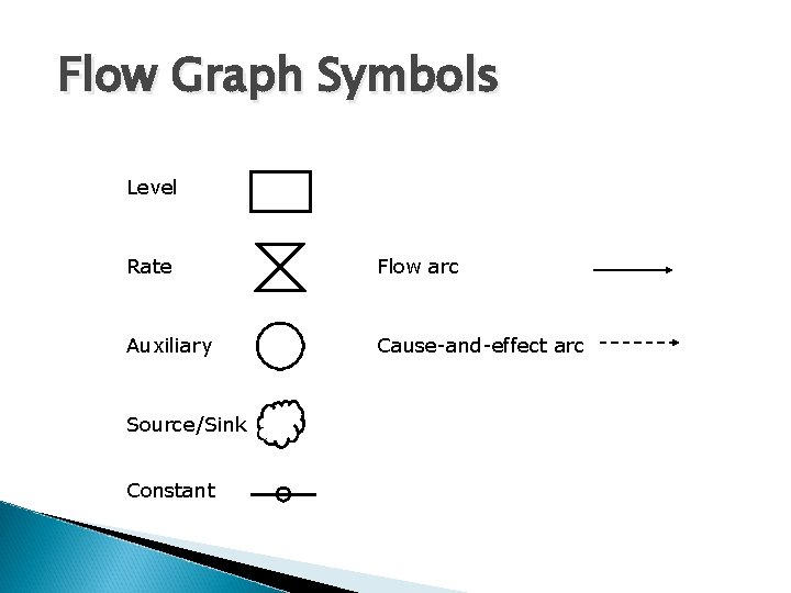 Flow Graph Symbols Level Rate Flow arc Auxiliary Cause-and-effect arc Source/Sink Constant 