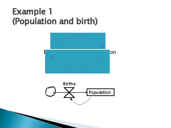 Example 1 (Population and birth) Births Population 