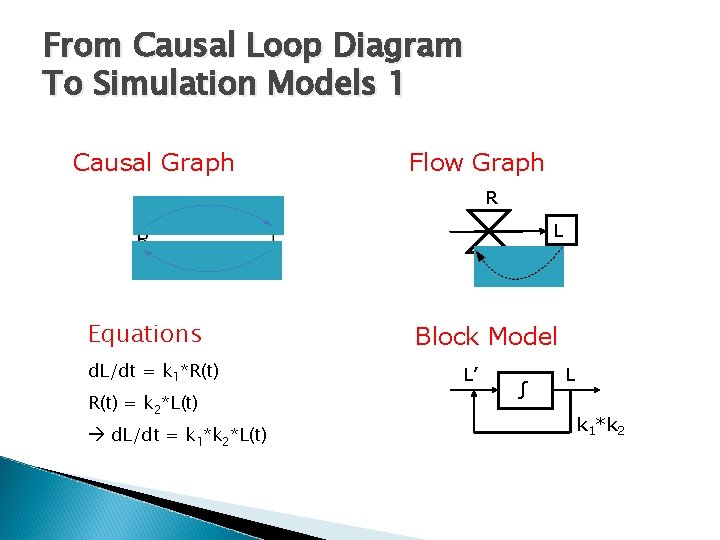 From Causal Loop Diagram To Simulation Models 1 Causal Graph Flow Graph R L