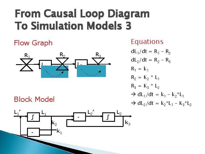 From Causal Loop Diagram To Simulation Models 3 Equations Flow Graph R 2 R