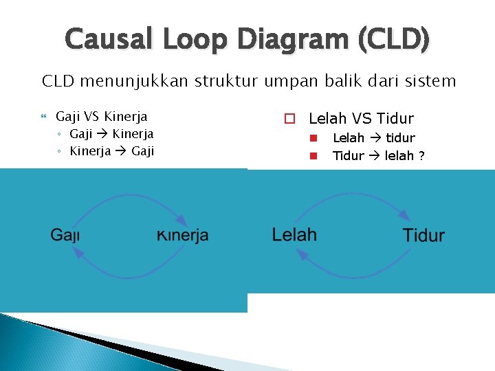 Causal Loop Diagram (CLD) CLD menunjukkan struktur umpan balik dari sistem Gaji VS Kinerja